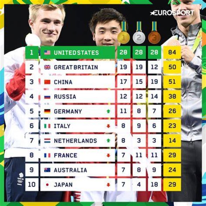 The Ultimate Guide To The Olympic Medal Table