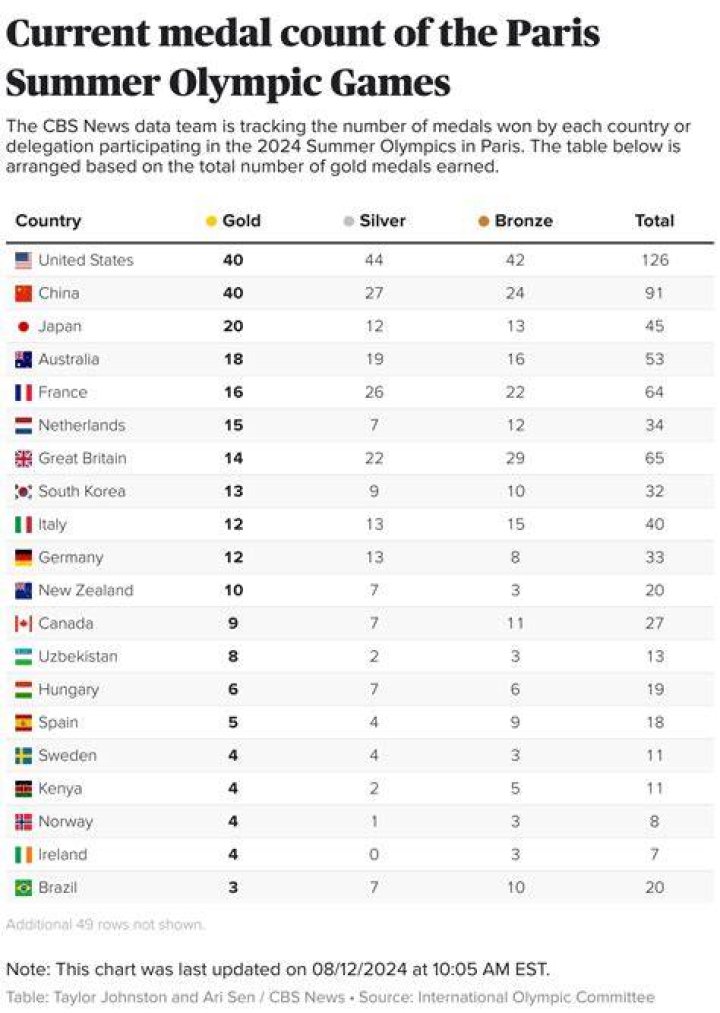 Unveiling The Excitement: Olympics 2024 Schedule And Results